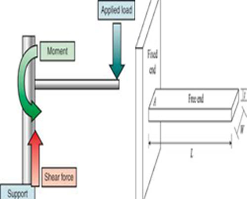 cantilever beam