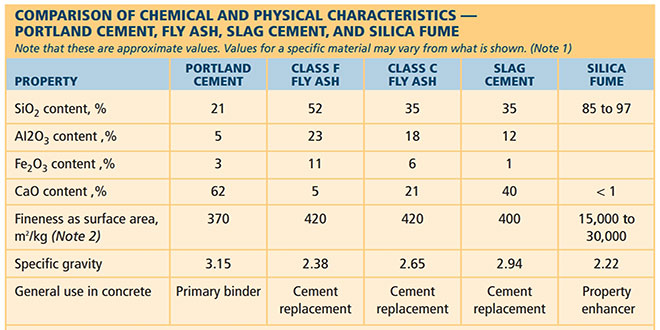 Main Ingredients in Cement and Their Functions