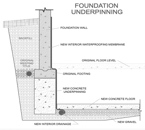 foundation underpinning