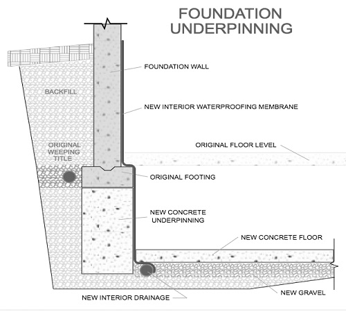 underpinning methods