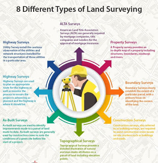 land surveying process