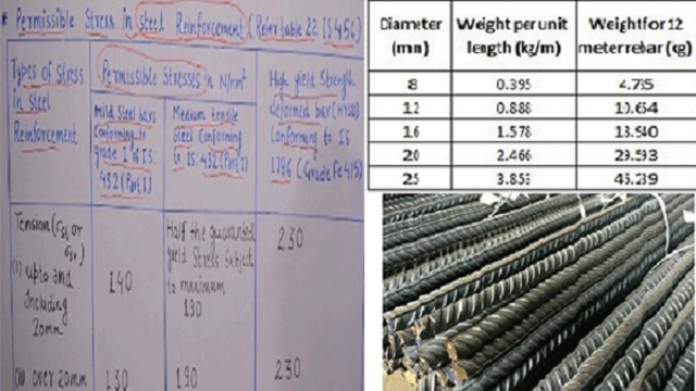 permissible stresses in steel