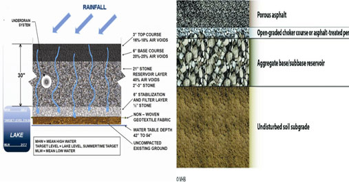 porous pavement