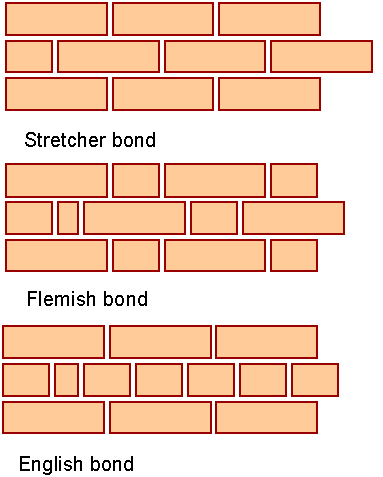 bonds in brickwork