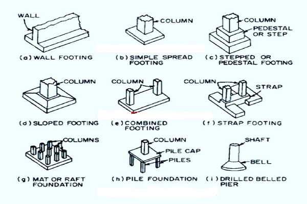 Types Of Footing In Civil Engineering